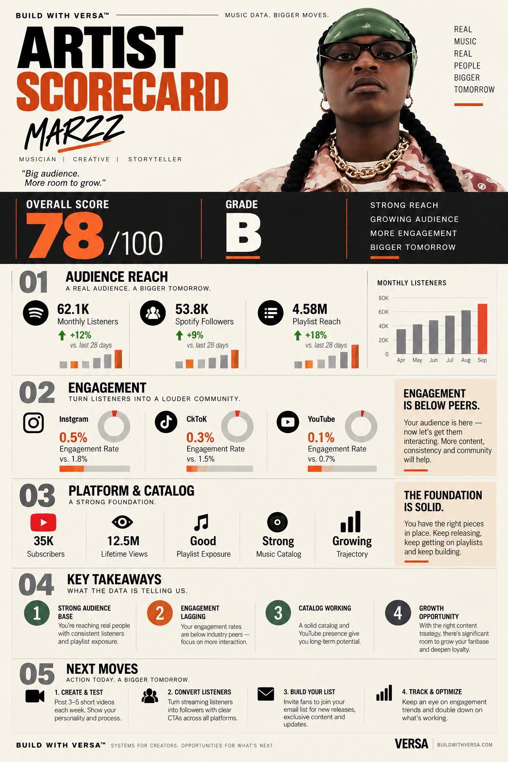 Light editorial Versa Artist Scorecard template for Marzz